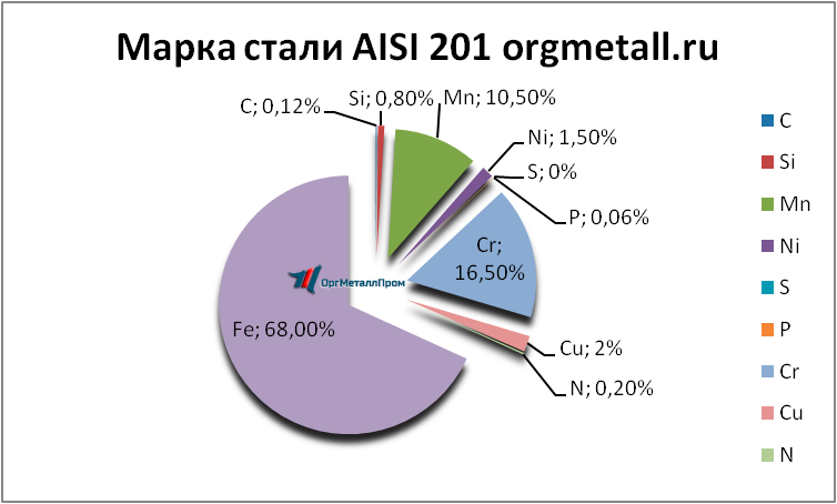   AISI 201   cheboksary.orgmetall.ru