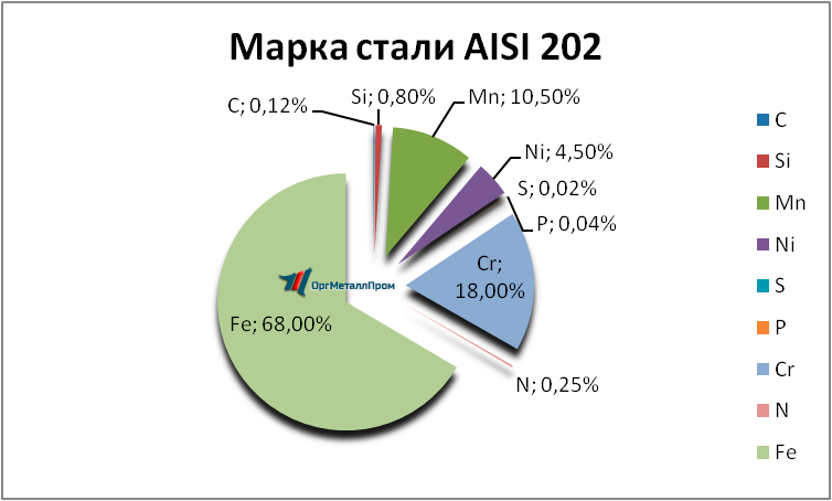   AISI 202   cheboksary.orgmetall.ru