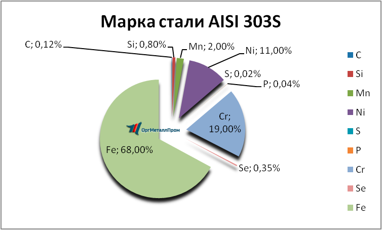   AISI 303S   cheboksary.orgmetall.ru