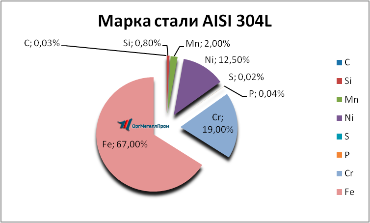   AISI 304L   cheboksary.orgmetall.ru
