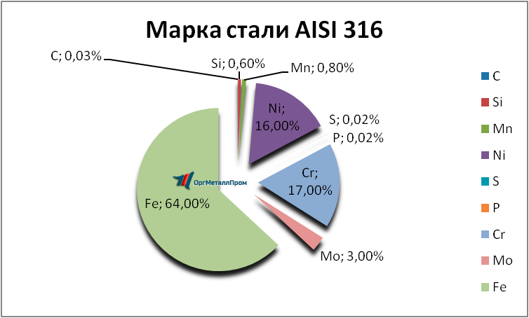   AISI 316   cheboksary.orgmetall.ru