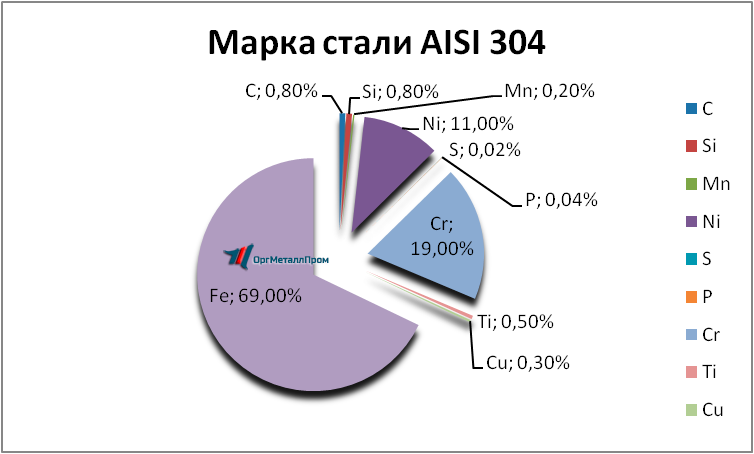   AISI 304  081810     cheboksary.orgmetall.ru