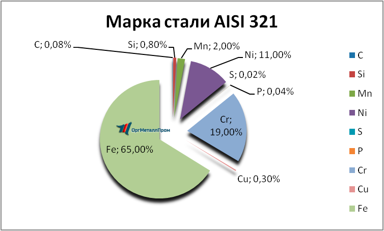   AISI 321     cheboksary.orgmetall.ru