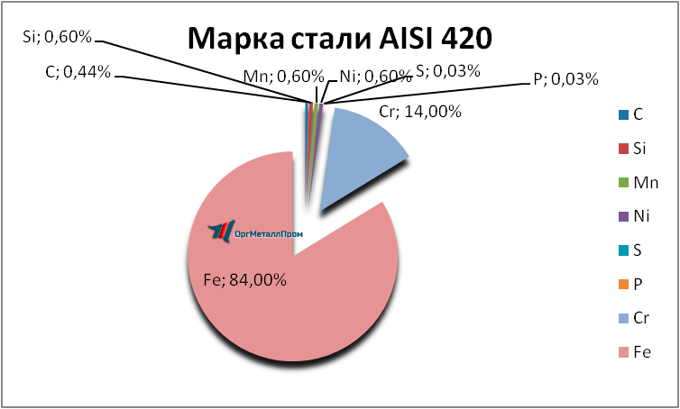   AISI 420     cheboksary.orgmetall.ru