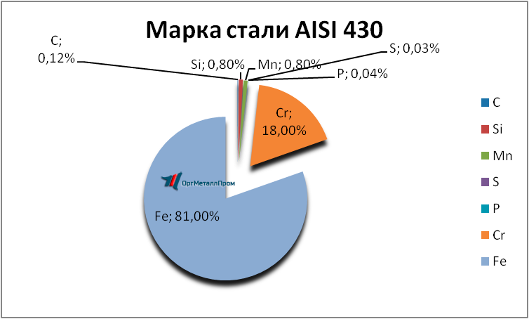   AISI 430 (1217)    cheboksary.orgmetall.ru