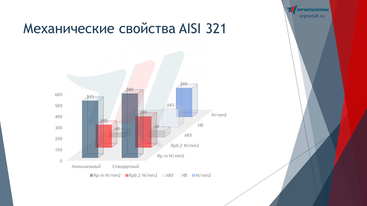   AISI 321   cheboksary.orgmetall.ru
