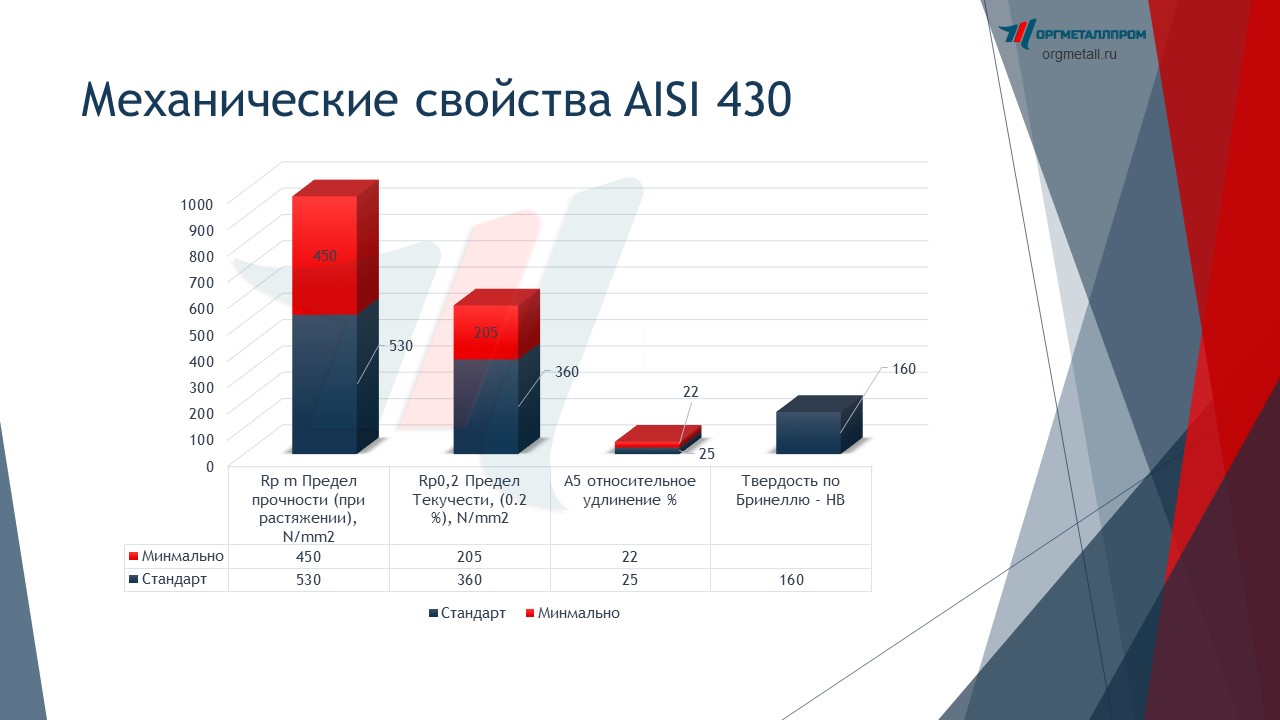   AISI 430 (1217)   cheboksary.orgmetall.ru