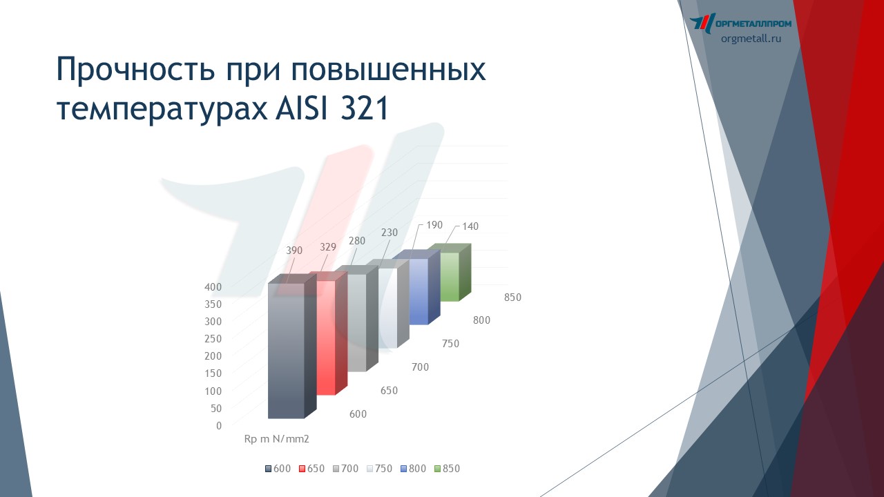     AISI 321   cheboksary.orgmetall.ru